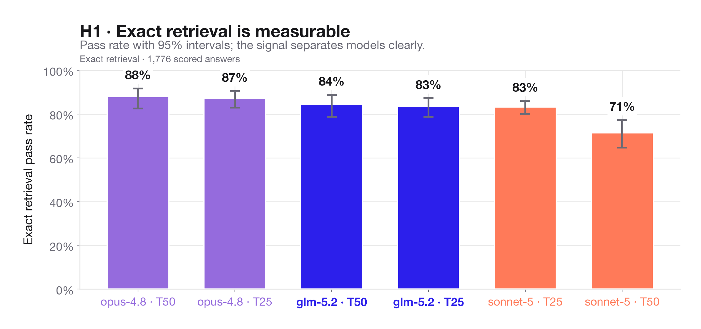 H1: ASTSemanticMatch pass rates separating Opus 4.8, GLM-5.2, and Sonnet 5 across the pooled cold-call runs.